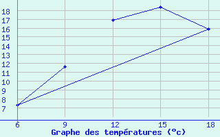 Courbe de tempratures pour Tizi-Ouzou