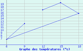 Courbe de tempratures pour Hassir