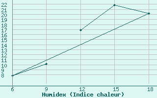 Courbe de l'humidex pour Beni Abbes