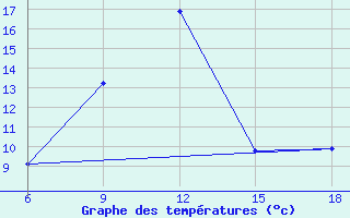 Courbe de tempratures pour Medea