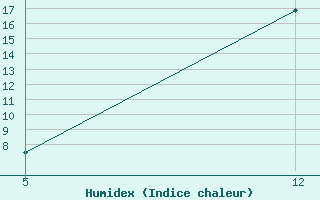 Courbe de l'humidex pour Reutte / Tirol