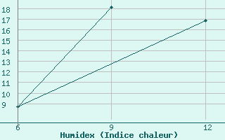 Courbe de l'humidex pour Gokceada