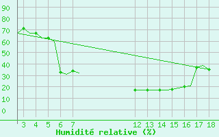 Courbe de l'humidit relative pour Alexandroupoli Airport