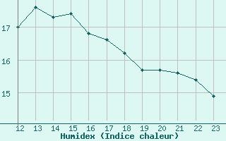 Courbe de l'humidex pour Porreres