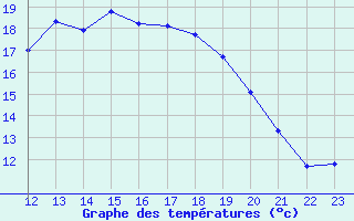 Courbe de tempratures pour Saint-Antonin-du-Var (83)