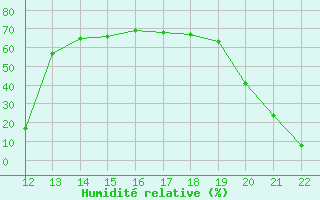 Courbe de l'humidit relative pour Herbault (41)