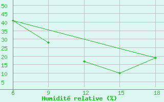 Courbe de l'humidit relative pour Rhourd Nouss