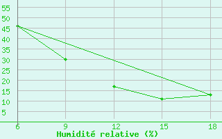 Courbe de l'humidit relative pour Ksar Chellala