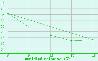 Courbe de l'humidit relative pour Rhourd Nouss