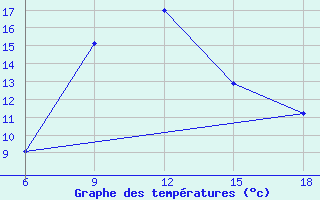 Courbe de tempratures pour Aksehir