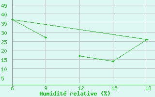 Courbe de l'humidit relative pour Ksar Chellala