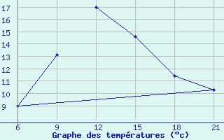 Courbe de tempratures pour Pretor-Pgc