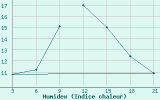 Courbe de l'humidex pour Bitola