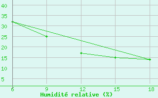 Courbe de l'humidit relative pour Ain Sefra