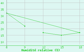 Courbe de l'humidit relative pour Djelfa
