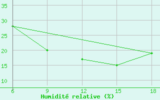 Courbe de l'humidit relative pour Chefchaouen