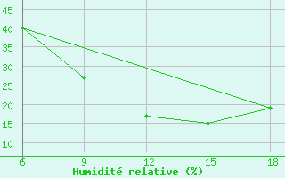 Courbe de l'humidit relative pour Ksar Chellala