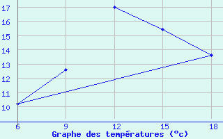 Courbe de tempratures pour Capo Frasca