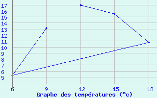 Courbe de tempratures pour Bolu