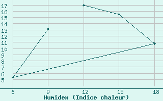 Courbe de l'humidex pour Bolu