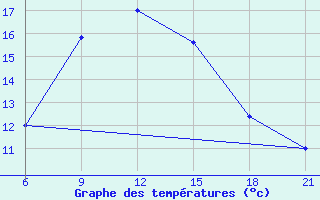 Courbe de tempratures pour Sallum Plateau