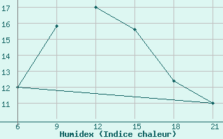 Courbe de l'humidex pour Sallum Plateau