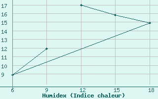 Courbe de l'humidex pour Skikda