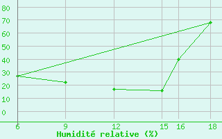 Courbe de l'humidit relative pour Monte Argentario