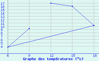 Courbe de tempratures pour Naama