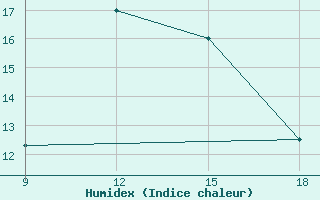 Courbe de l'humidex pour Giarabub