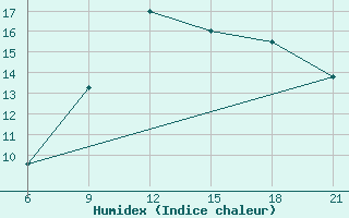 Courbe de l'humidex pour Elbasan