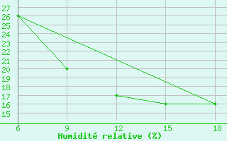 Courbe de l'humidit relative pour Rhourd Nouss