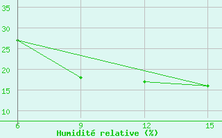 Courbe de l'humidit relative pour Rutbah