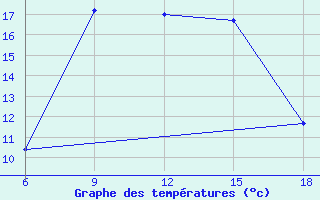 Courbe de tempratures pour Sile Turkey