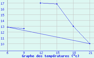 Courbe de tempratures pour Vlore