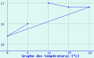 Courbe de tempratures pour Bonifati