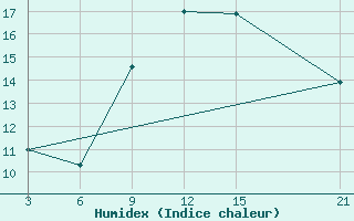 Courbe de l'humidex pour Sallum Plateau