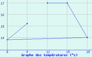 Courbe de tempratures pour Bonifati