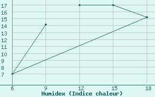 Courbe de l'humidex pour Hassir'Mel