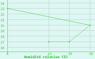 Courbe de l'humidit relative pour Rutbah