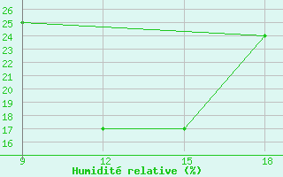 Courbe de l'humidit relative pour Rutbah