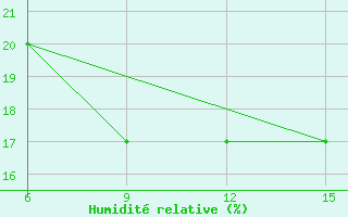 Courbe de l'humidit relative pour Rutbah