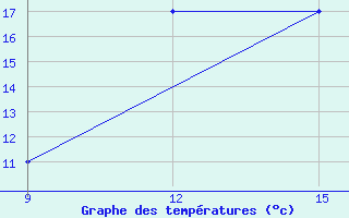 Courbe de tempratures pour Benwlid