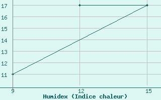 Courbe de l'humidex pour Benwlid