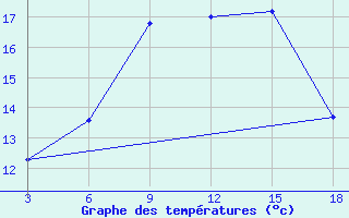 Courbe de tempratures pour Palagruza