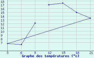 Courbe de tempratures pour Thala