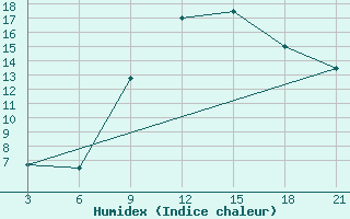 Courbe de l'humidex pour Thala