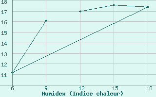 Courbe de l'humidex pour Larache