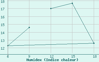 Courbe de l'humidex pour Oum El Bouaghi