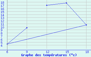 Courbe de tempratures pour Miliana